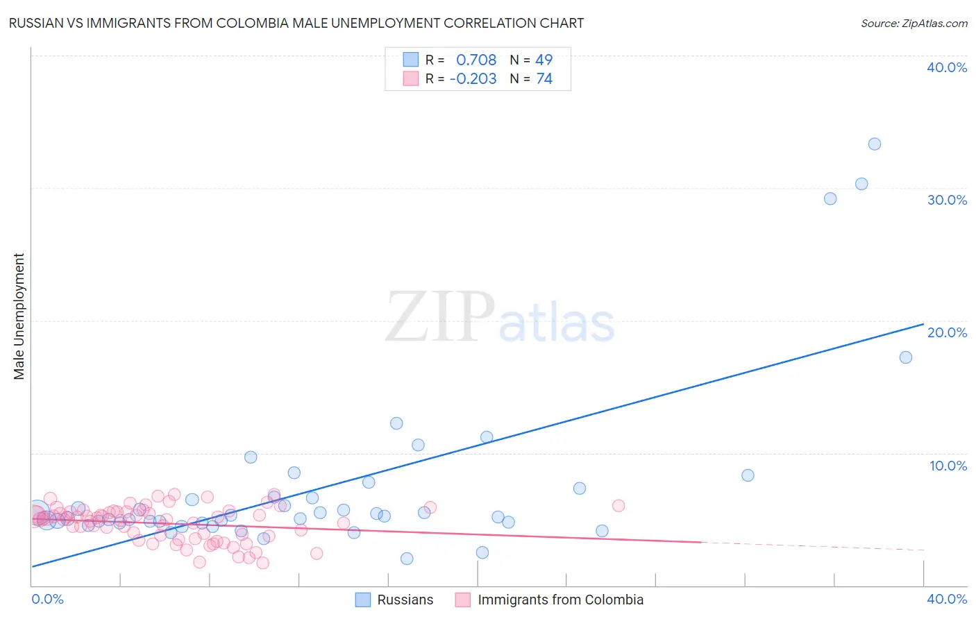 Russian vs Immigrants from Colombia Male Unemployment