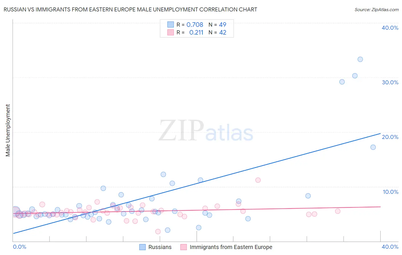 Russian vs Immigrants from Eastern Europe Male Unemployment