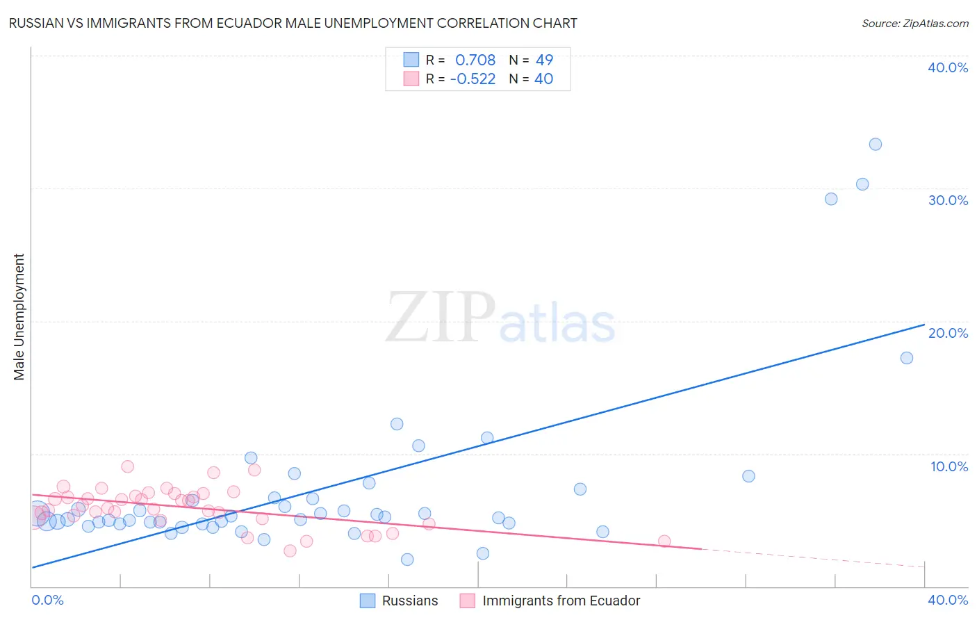 Russian vs Immigrants from Ecuador Male Unemployment