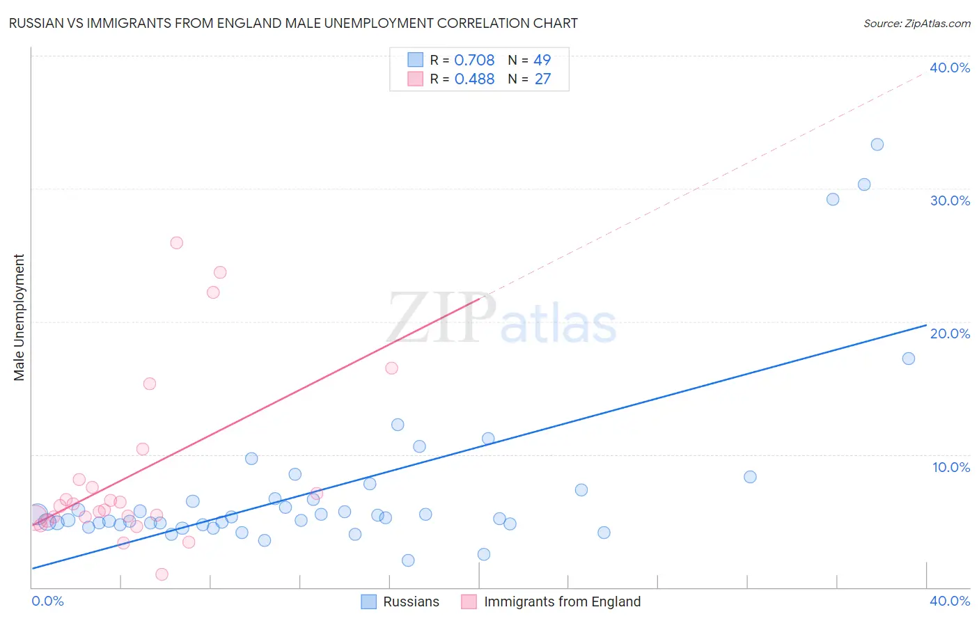 Russian vs Immigrants from England Male Unemployment