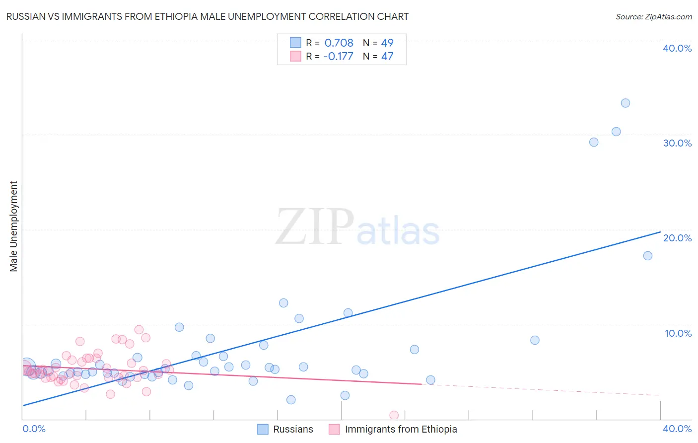 Russian vs Immigrants from Ethiopia Male Unemployment