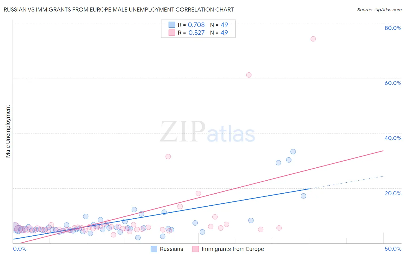 Russian vs Immigrants from Europe Male Unemployment