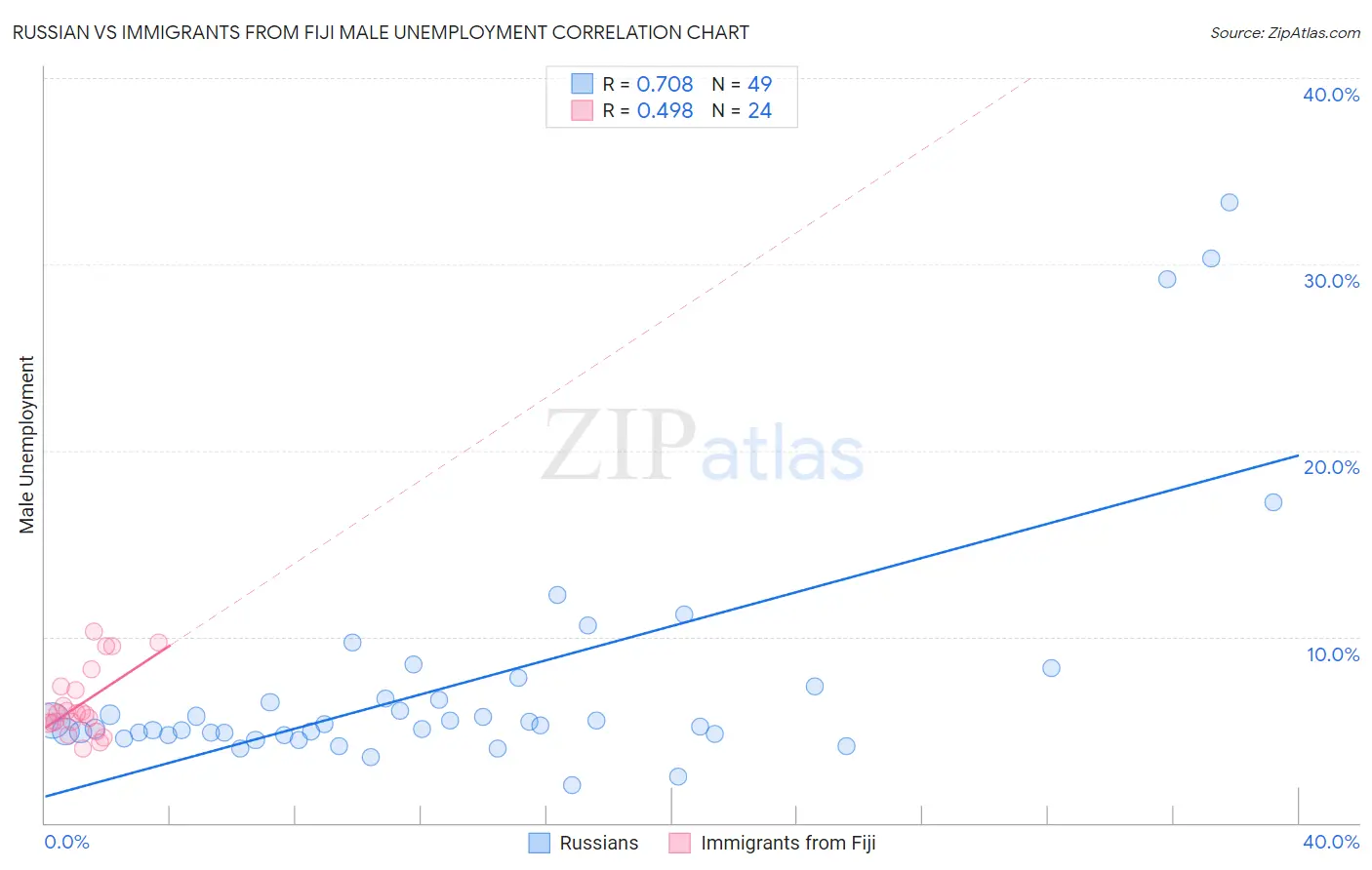 Russian vs Immigrants from Fiji Male Unemployment