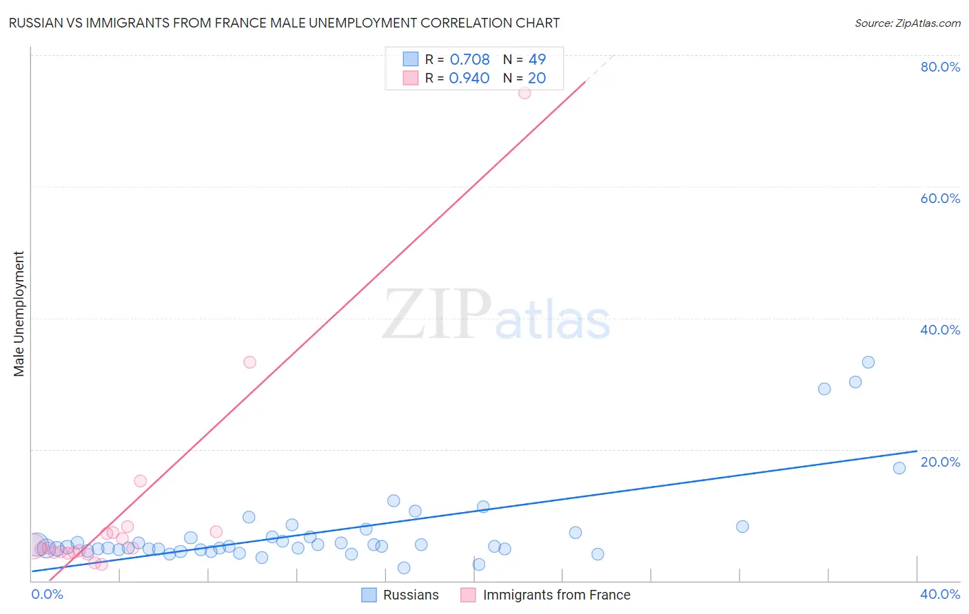 Russian vs Immigrants from France Male Unemployment
