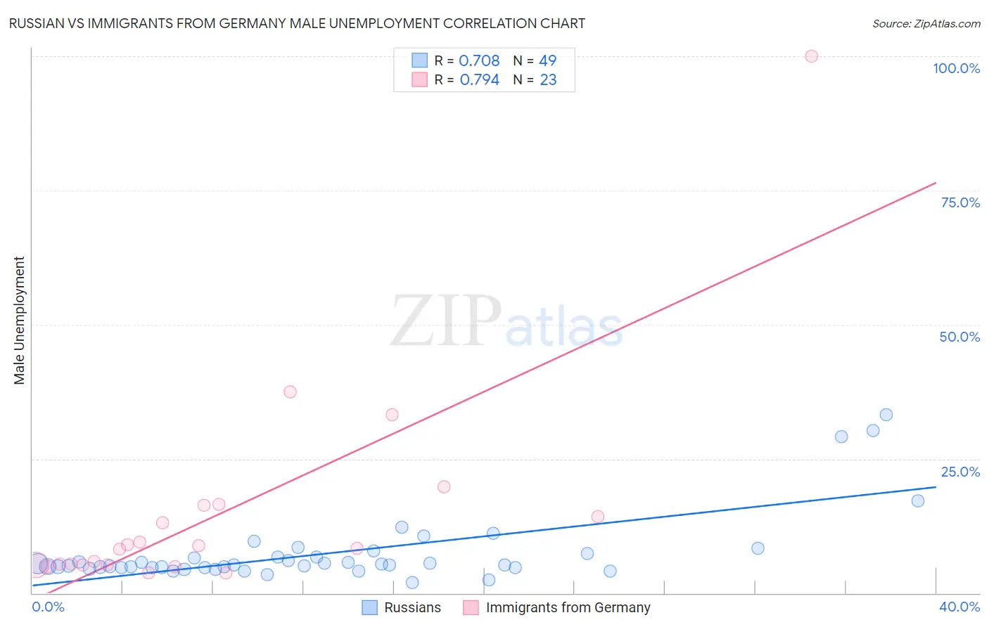 Russian vs Immigrants from Germany Male Unemployment