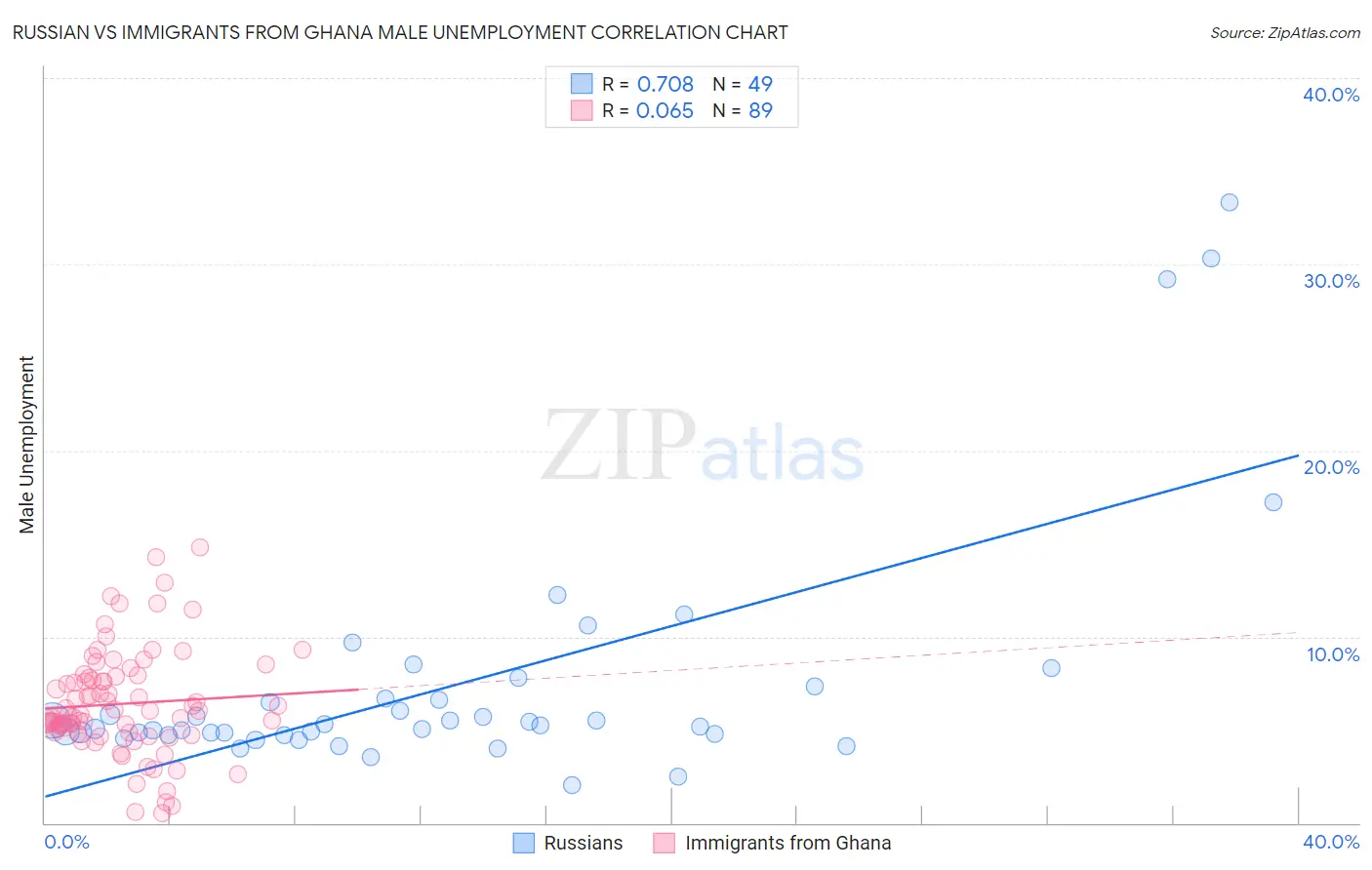 Russian vs Immigrants from Ghana Male Unemployment