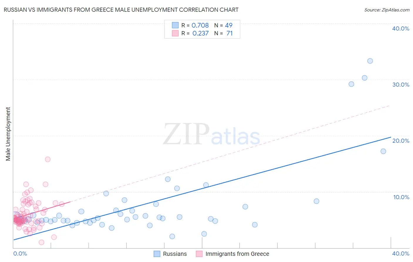 Russian vs Immigrants from Greece Male Unemployment