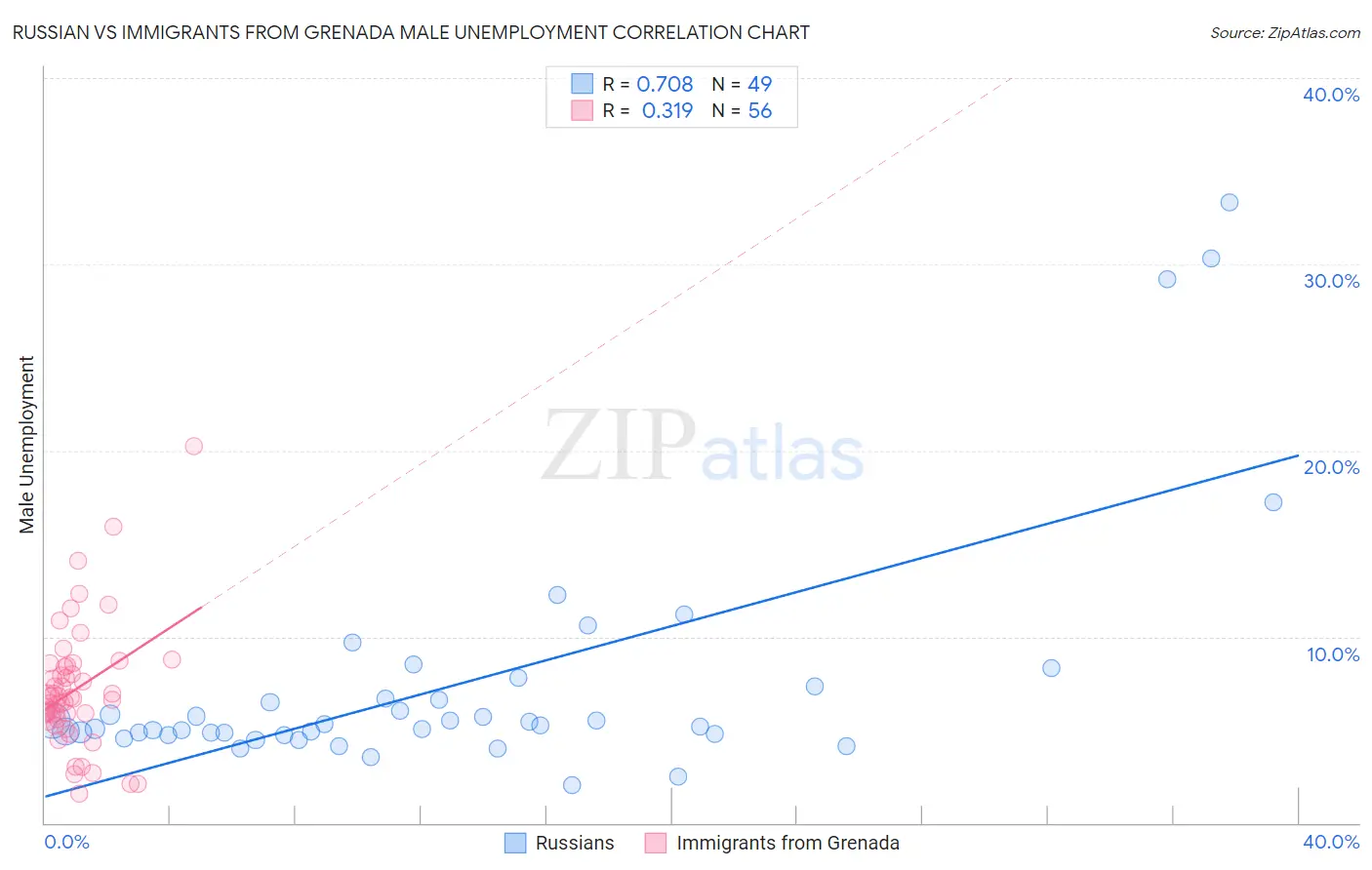 Russian vs Immigrants from Grenada Male Unemployment
