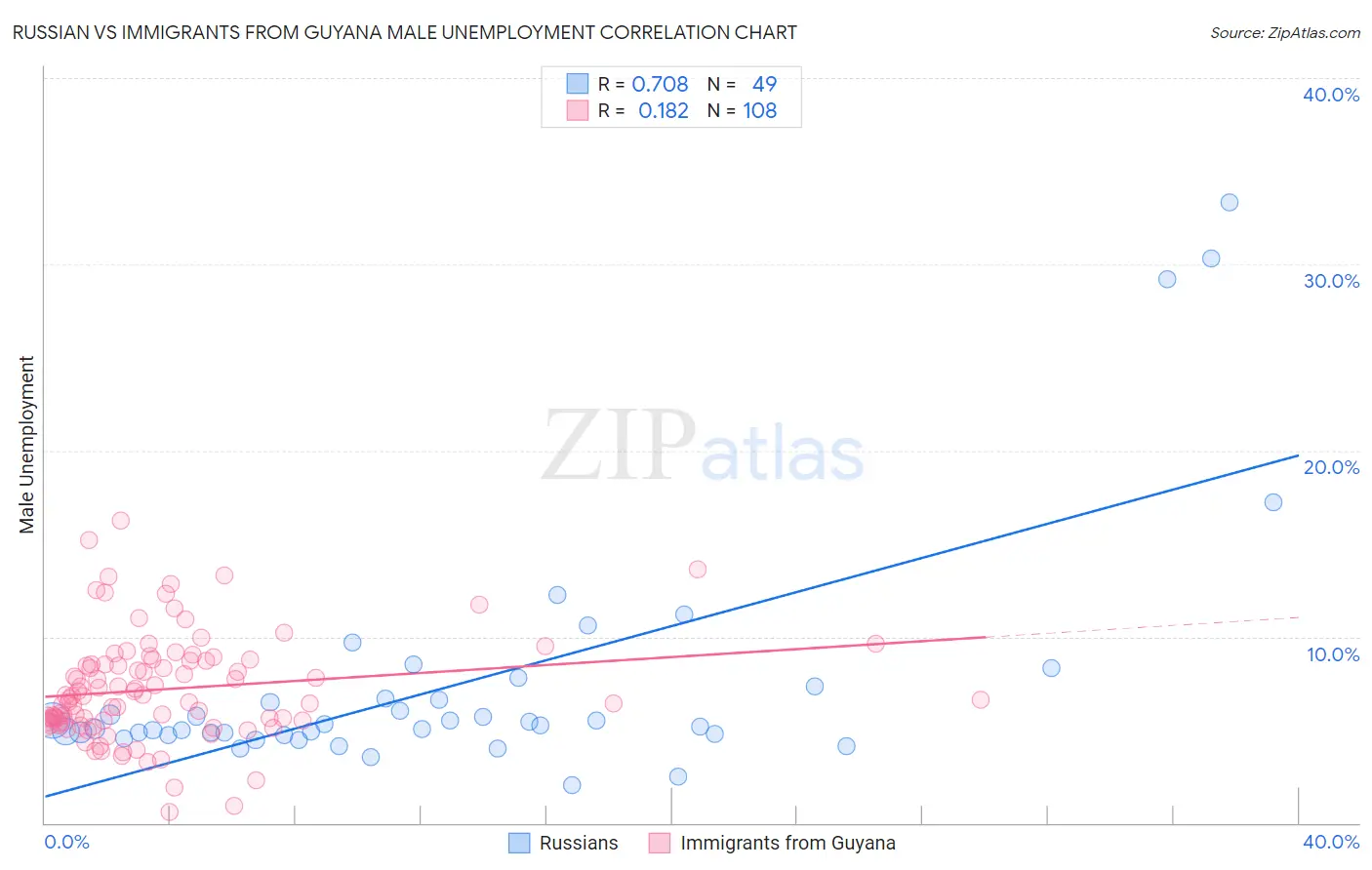 Russian vs Immigrants from Guyana Male Unemployment