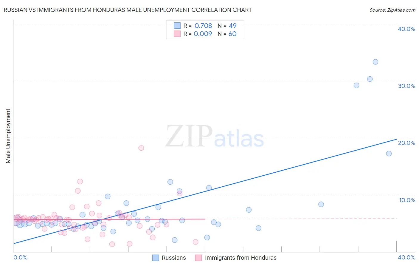 Russian vs Immigrants from Honduras Male Unemployment