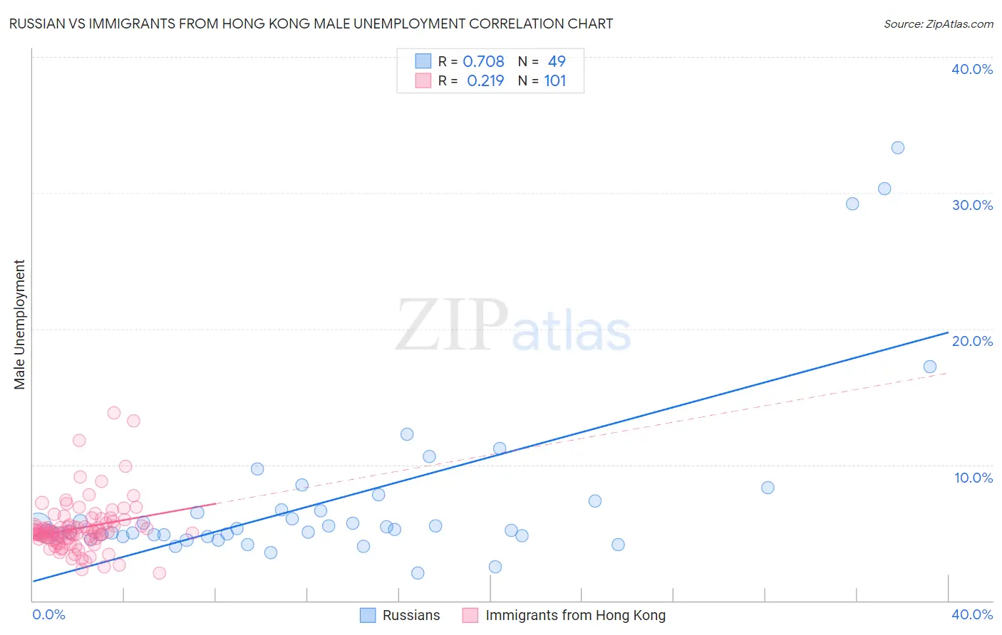 Russian vs Immigrants from Hong Kong Male Unemployment