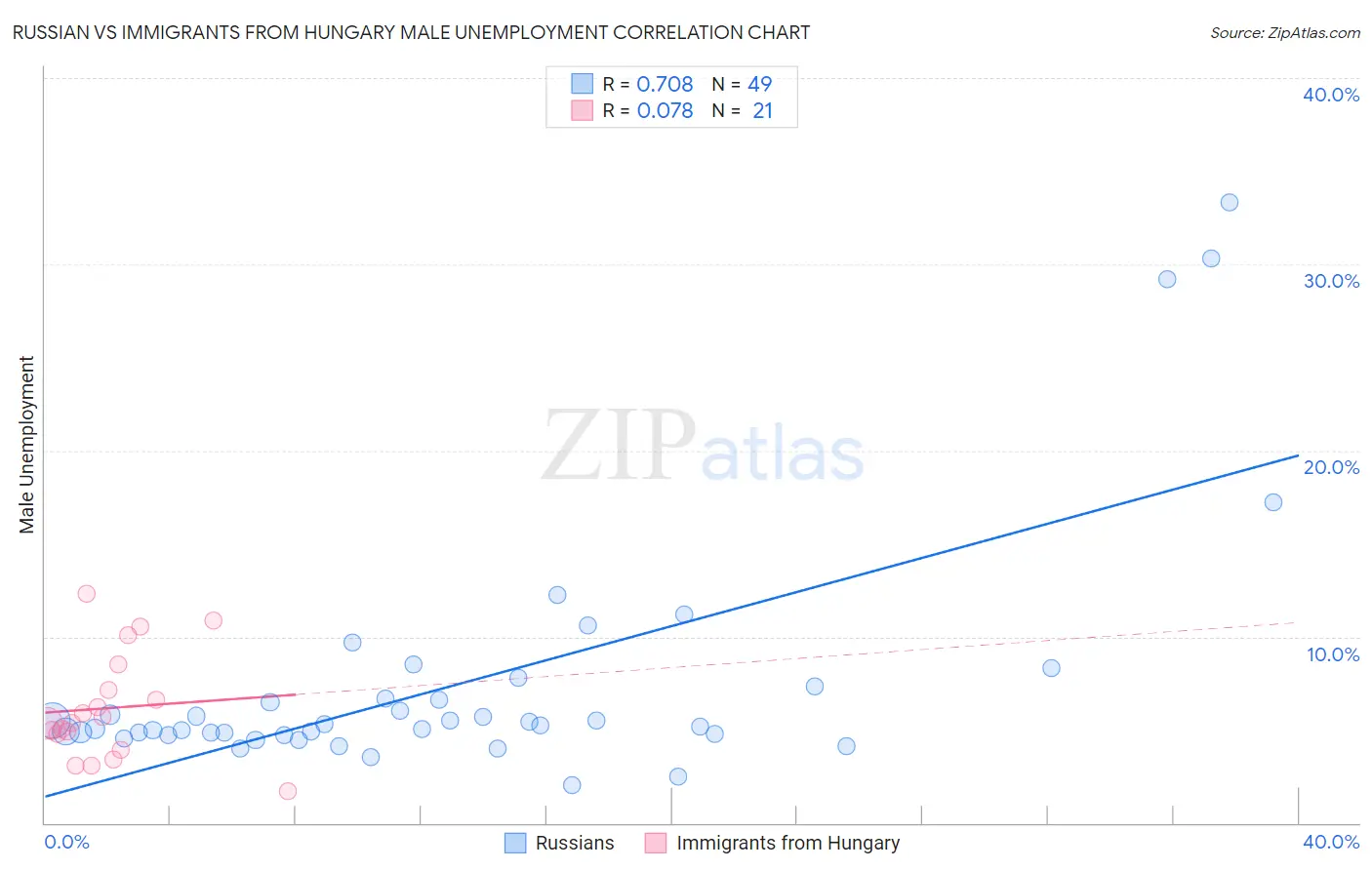 Russian vs Immigrants from Hungary Male Unemployment