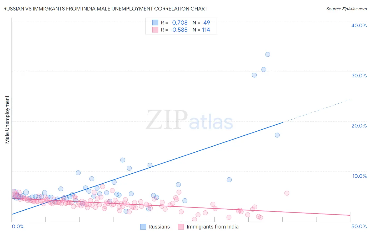 Russian vs Immigrants from India Male Unemployment