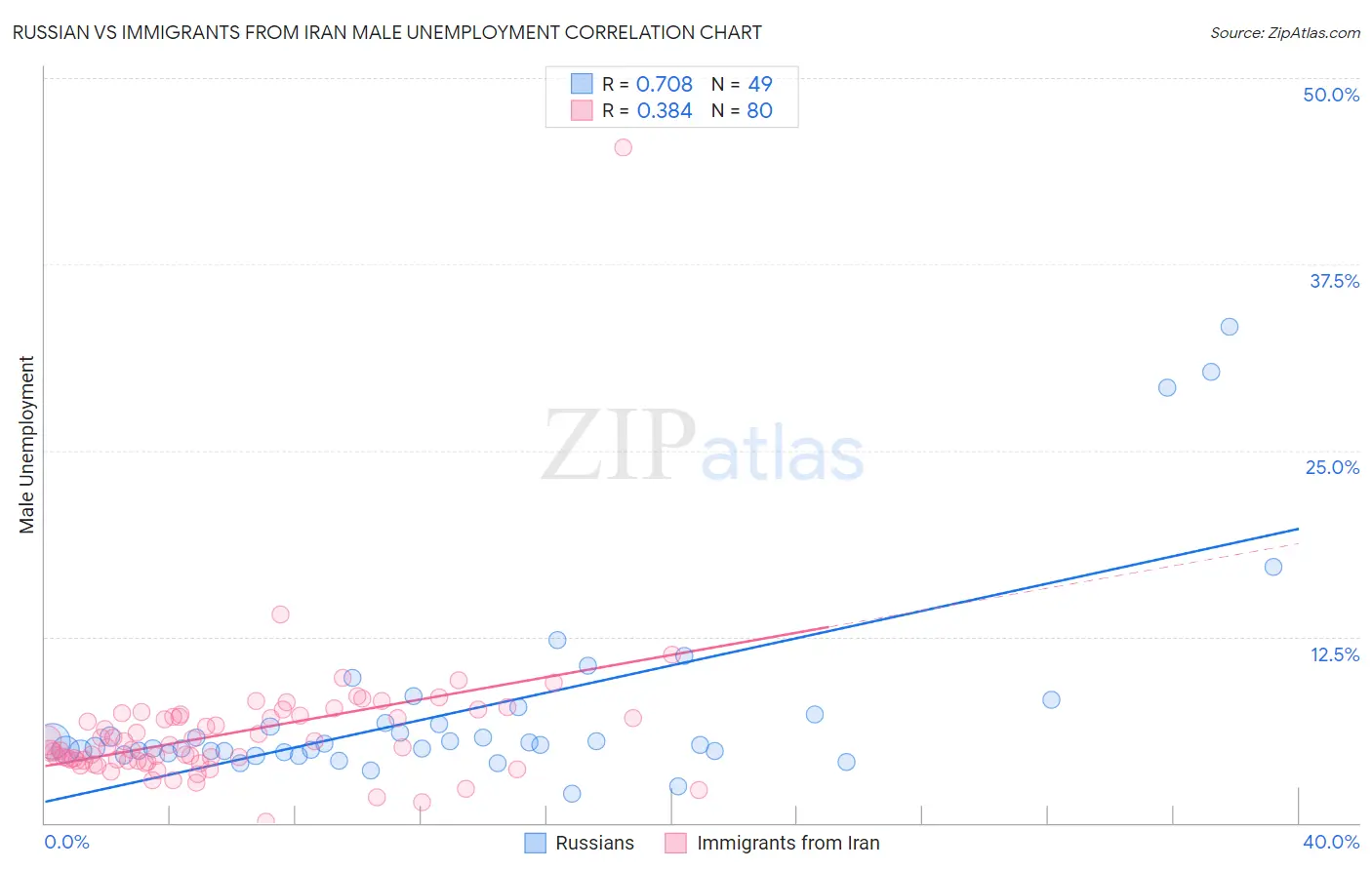 Russian vs Immigrants from Iran Male Unemployment