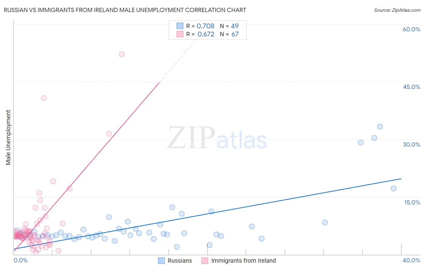 Russian vs Immigrants from Ireland Male Unemployment