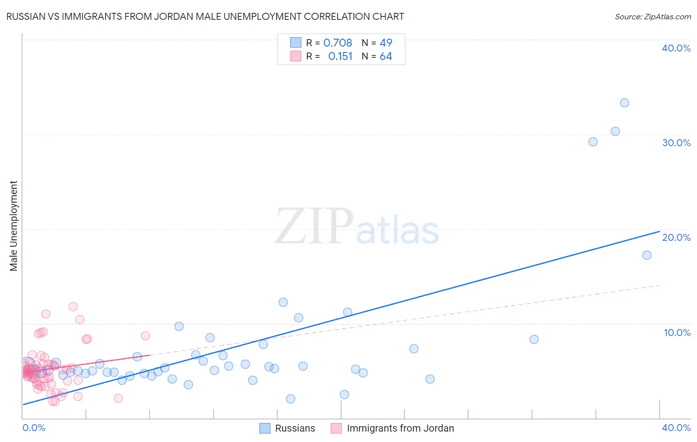 Russian vs Immigrants from Jordan Male Unemployment