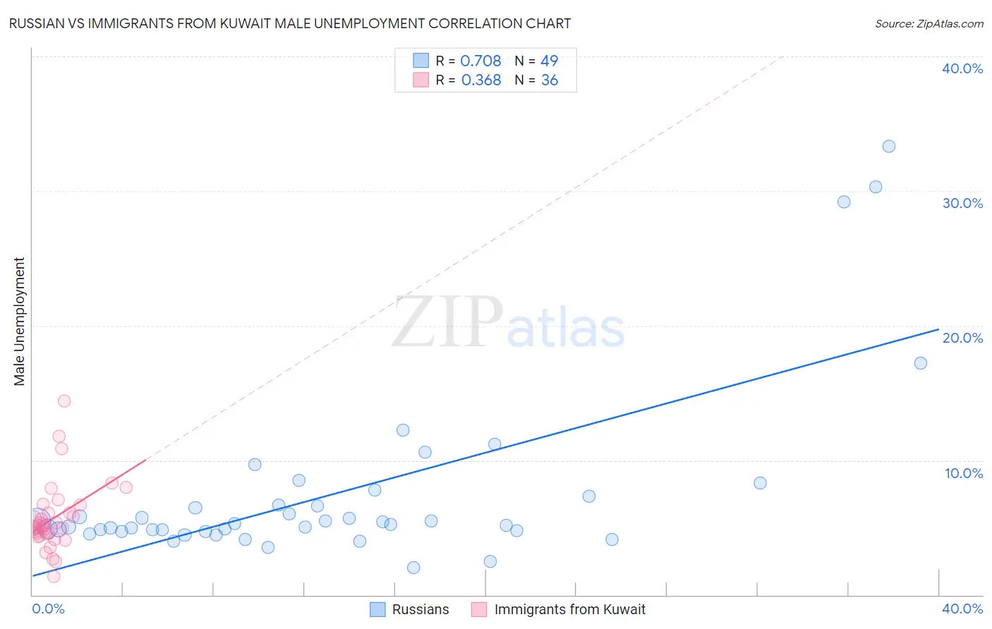 Russian vs Immigrants from Kuwait Male Unemployment