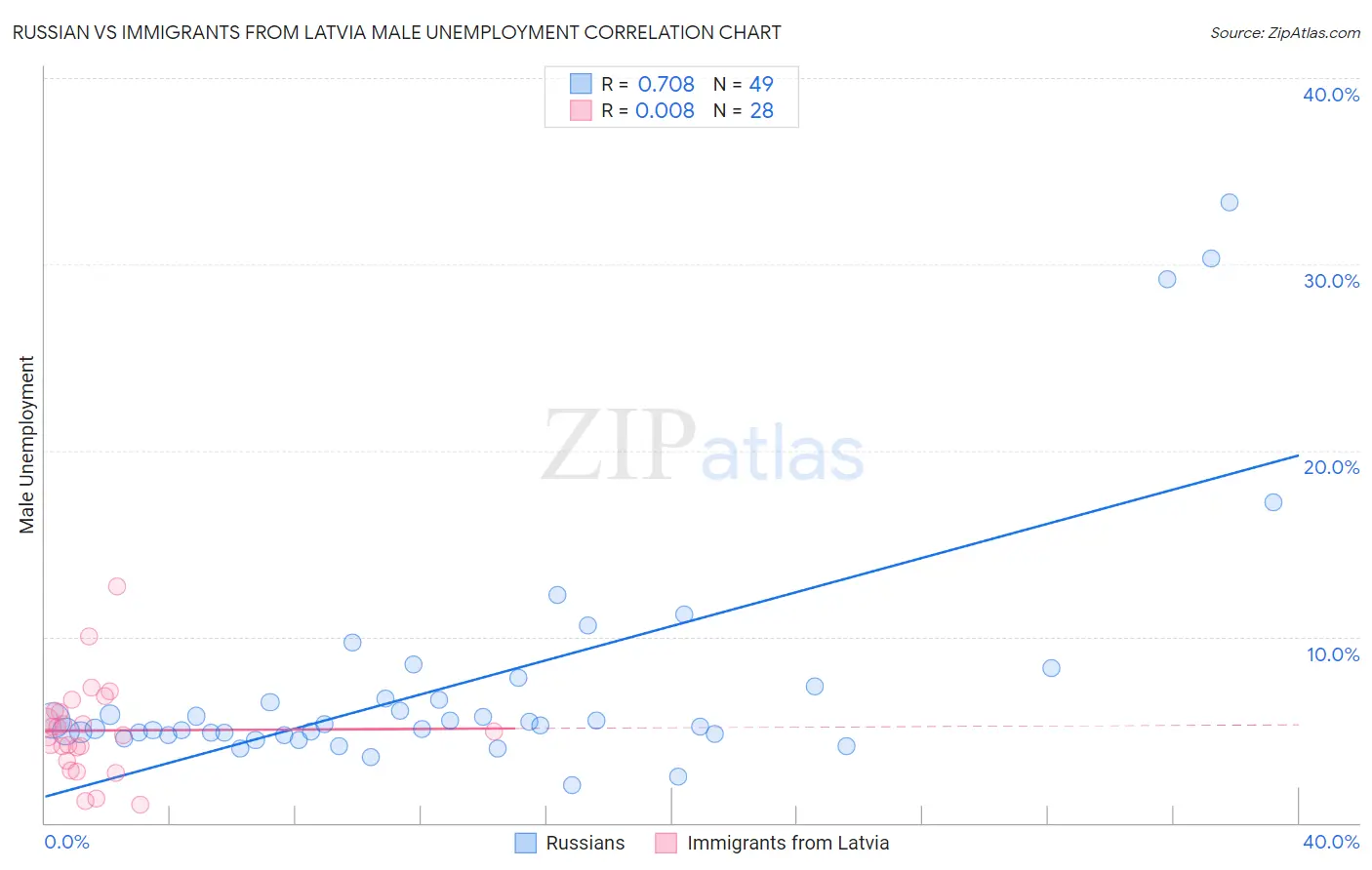 Russian vs Immigrants from Latvia Male Unemployment