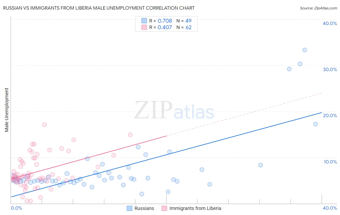 Russian vs Immigrants from Liberia Male Unemployment