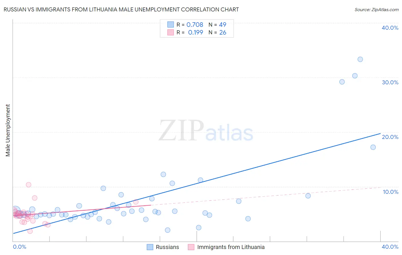 Russian vs Immigrants from Lithuania Male Unemployment