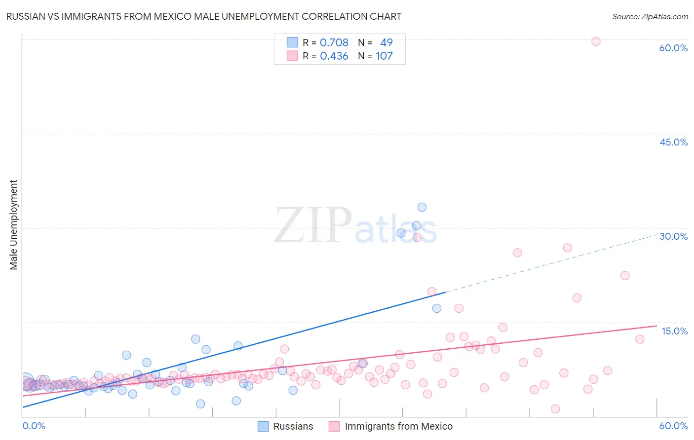 Russian vs Immigrants from Mexico Male Unemployment