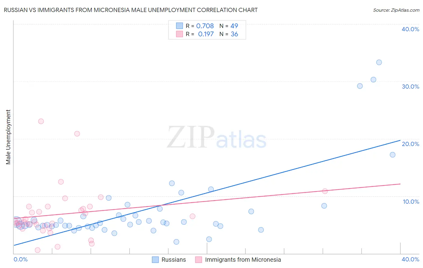 Russian vs Immigrants from Micronesia Male Unemployment