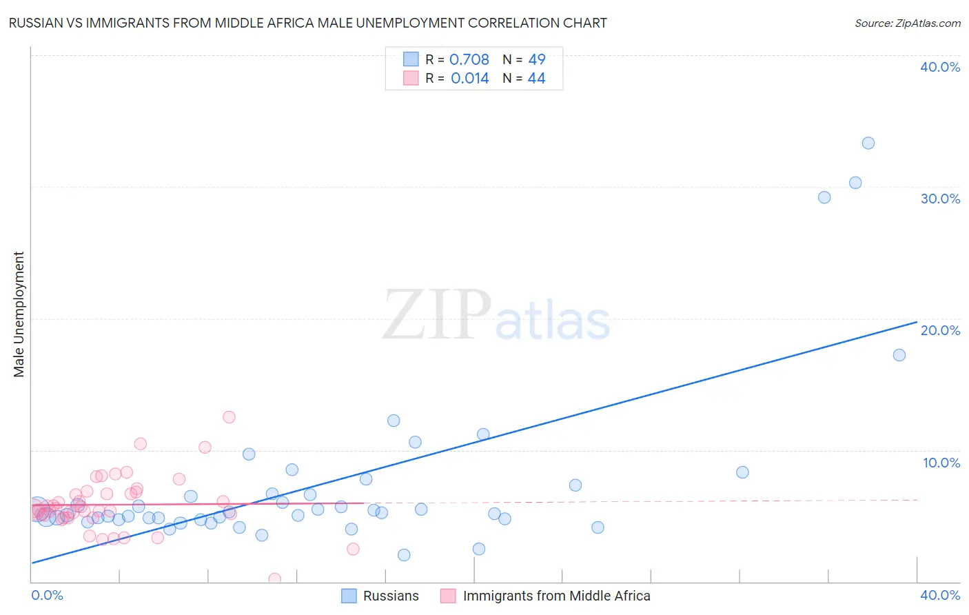Russian vs Immigrants from Middle Africa Male Unemployment