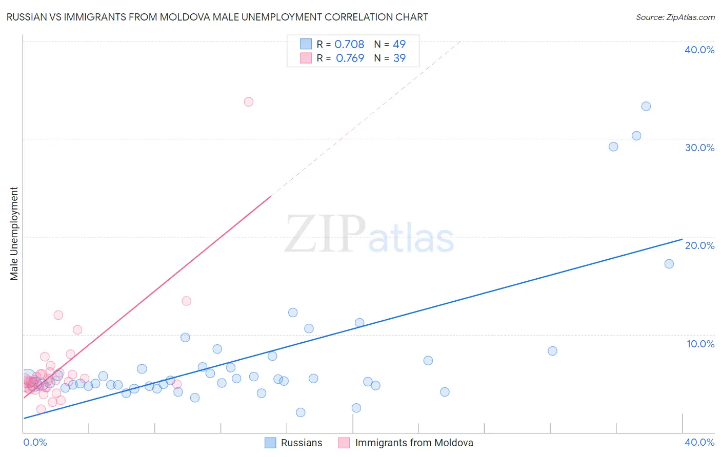 Russian vs Immigrants from Moldova Male Unemployment