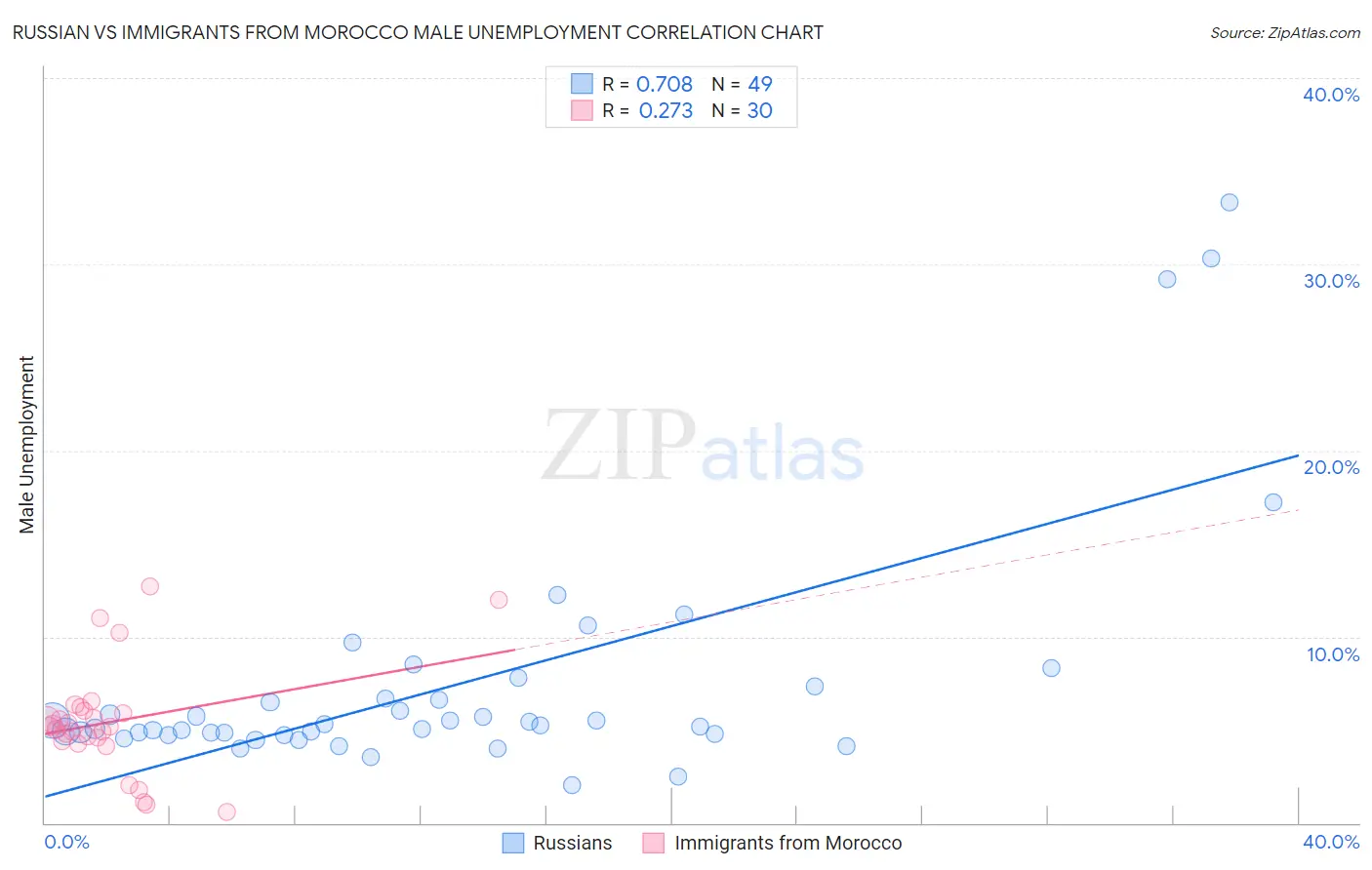 Russian vs Immigrants from Morocco Male Unemployment