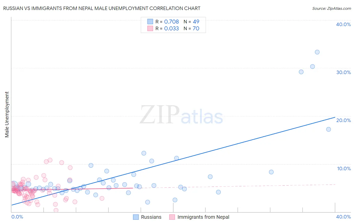 Russian vs Immigrants from Nepal Male Unemployment