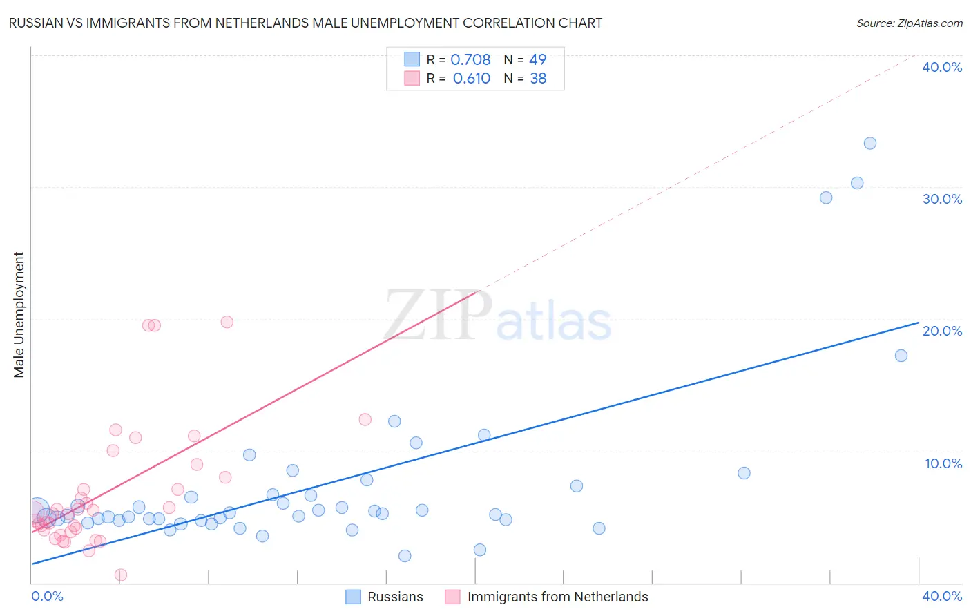 Russian vs Immigrants from Netherlands Male Unemployment