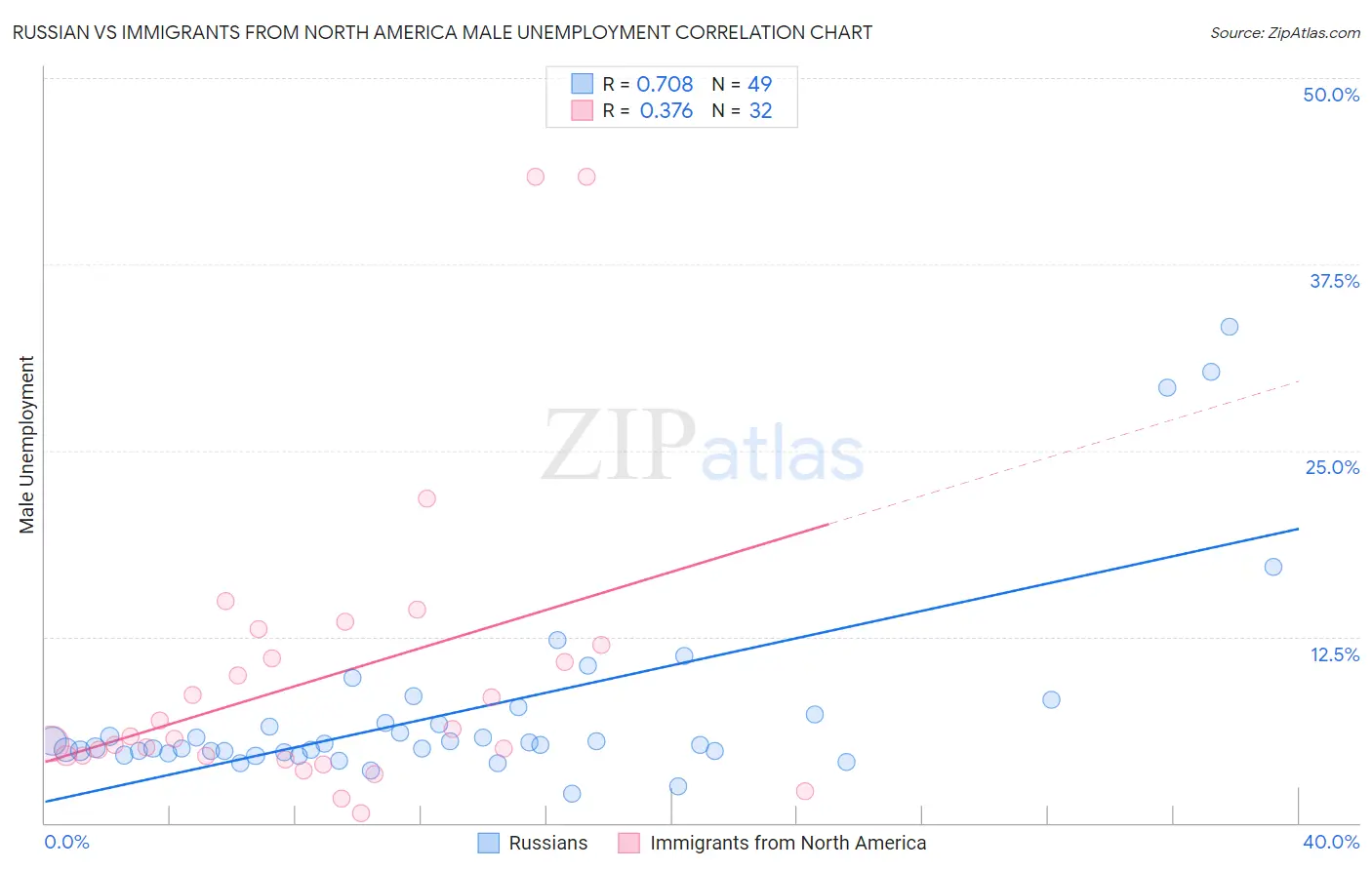 Russian vs Immigrants from North America Male Unemployment