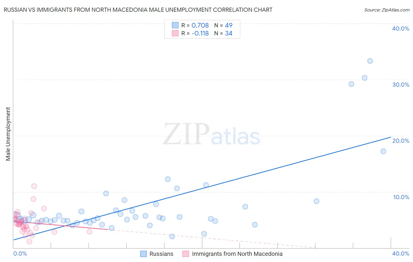 Russian vs Immigrants from North Macedonia Male Unemployment