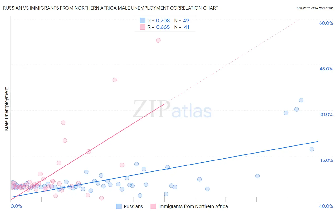Russian vs Immigrants from Northern Africa Male Unemployment