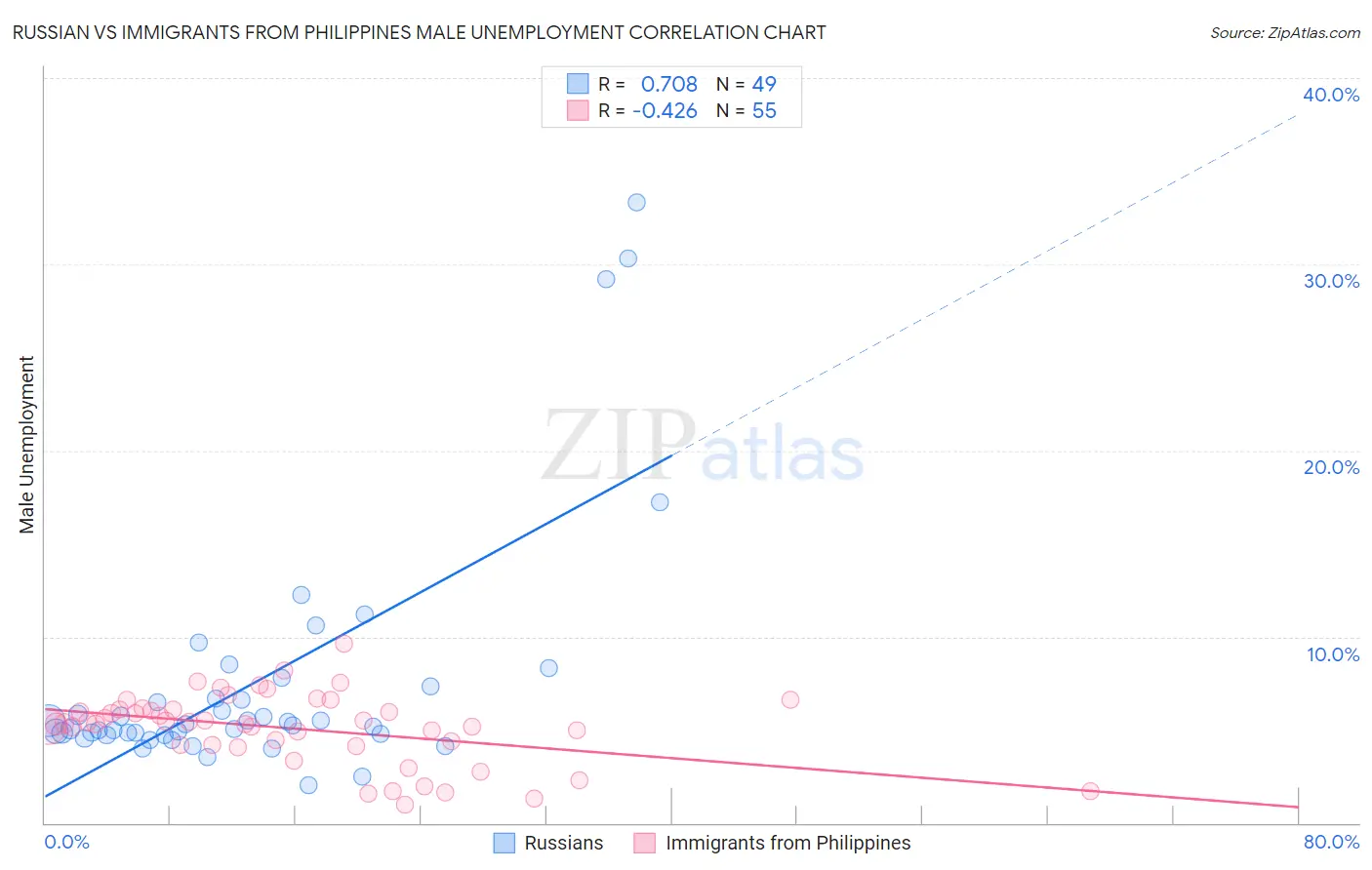 Russian vs Immigrants from Philippines Male Unemployment