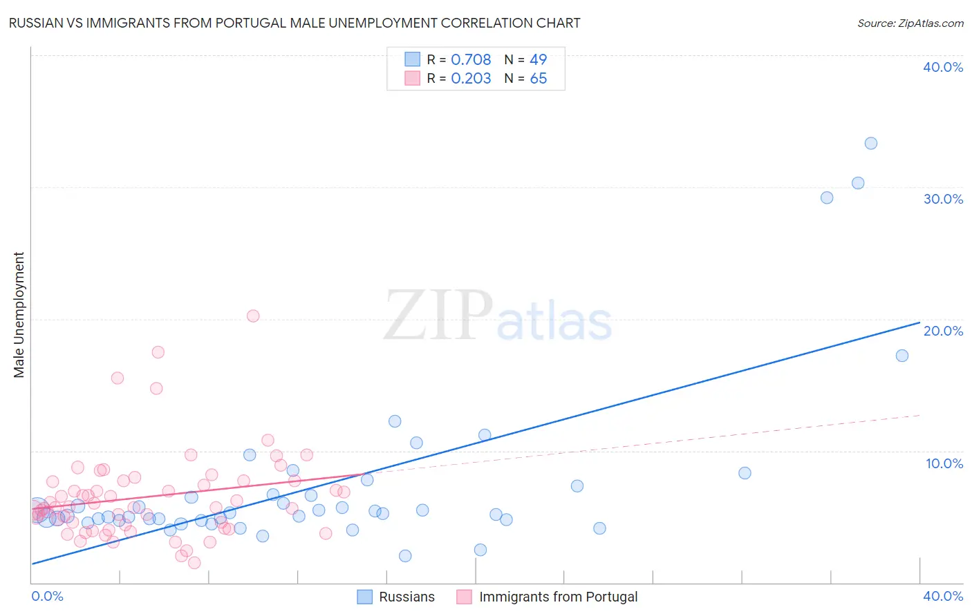 Russian vs Immigrants from Portugal Male Unemployment