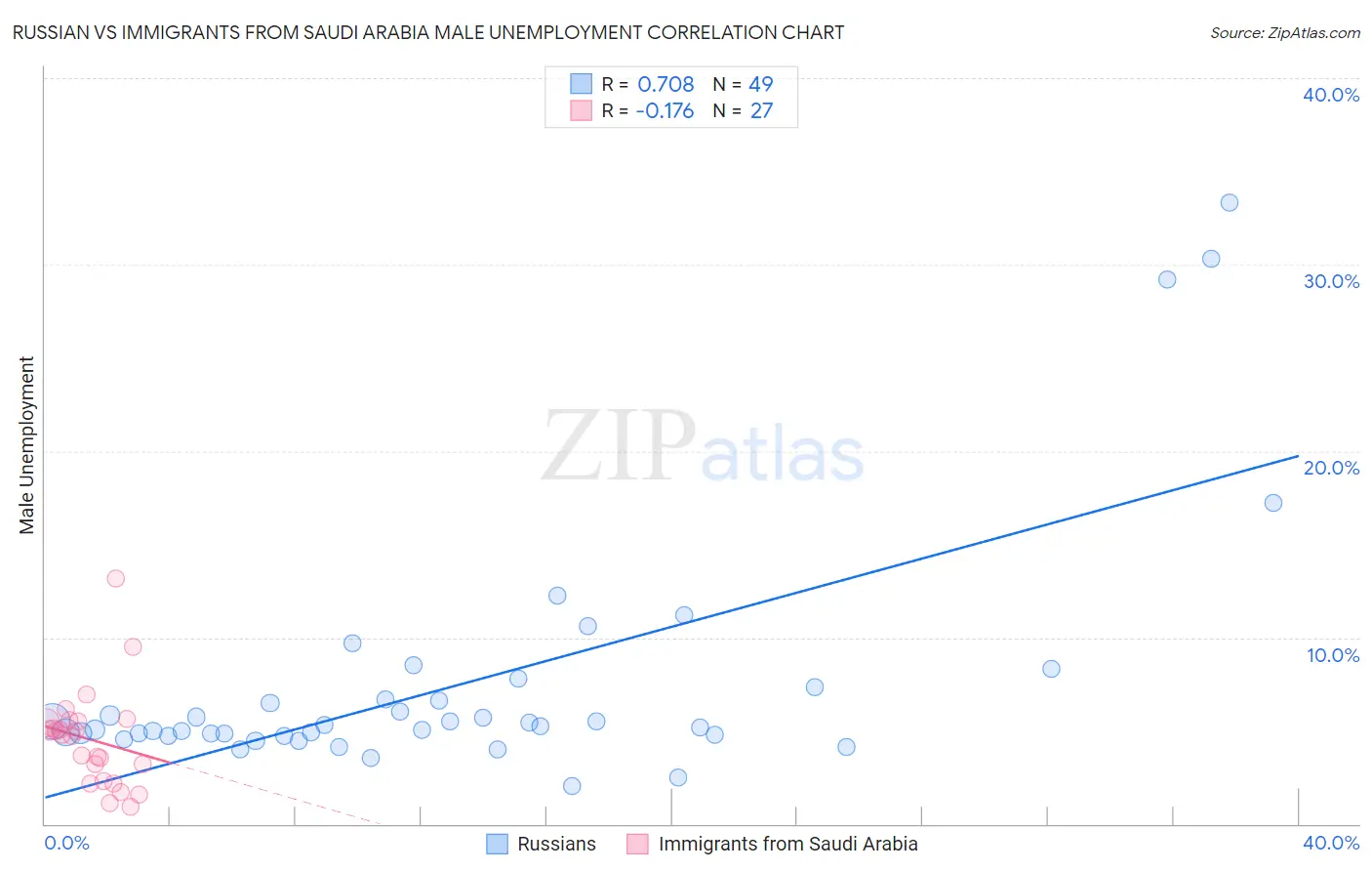 Russian vs Immigrants from Saudi Arabia Male Unemployment