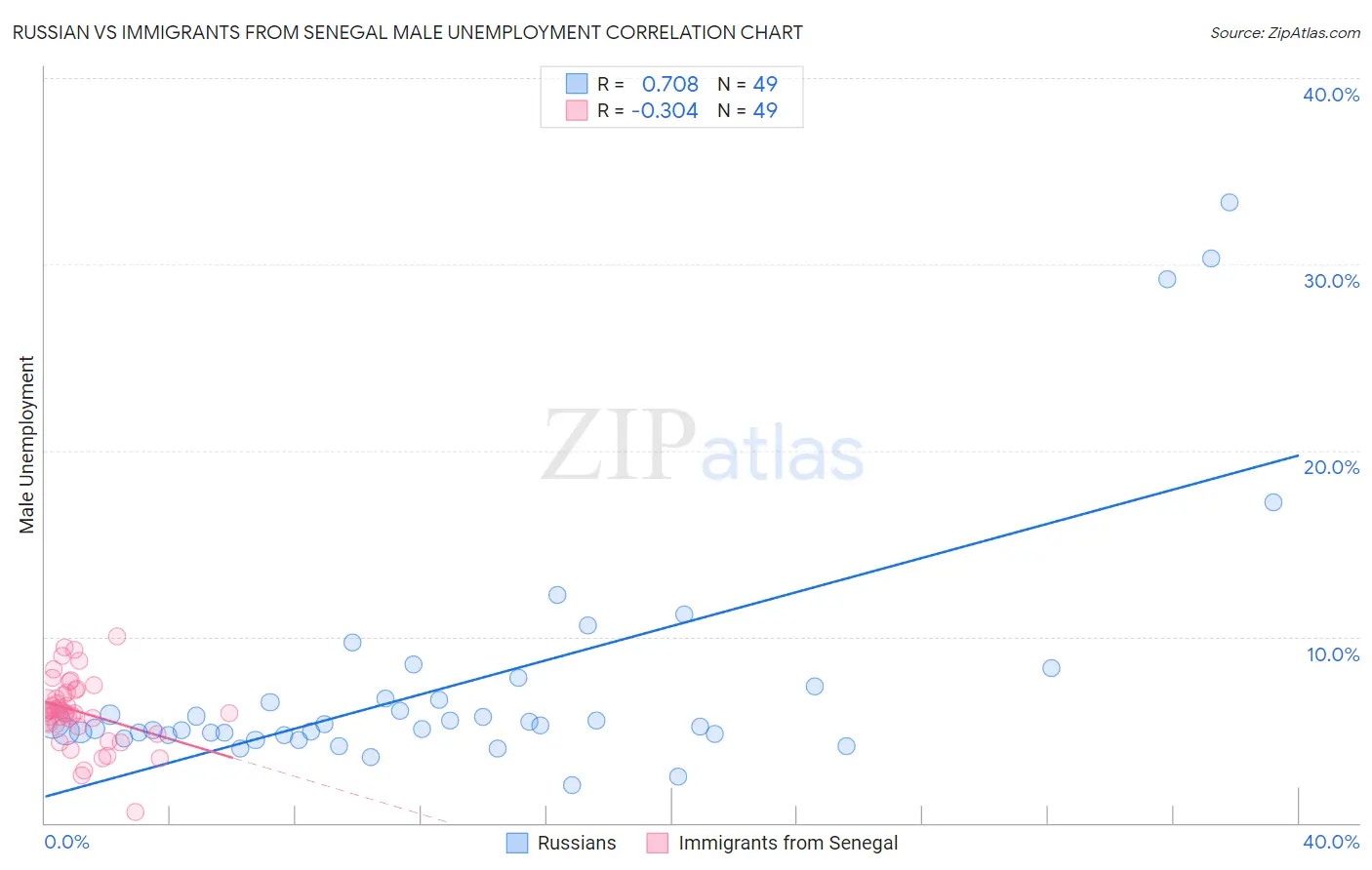 Russian vs Immigrants from Senegal Male Unemployment