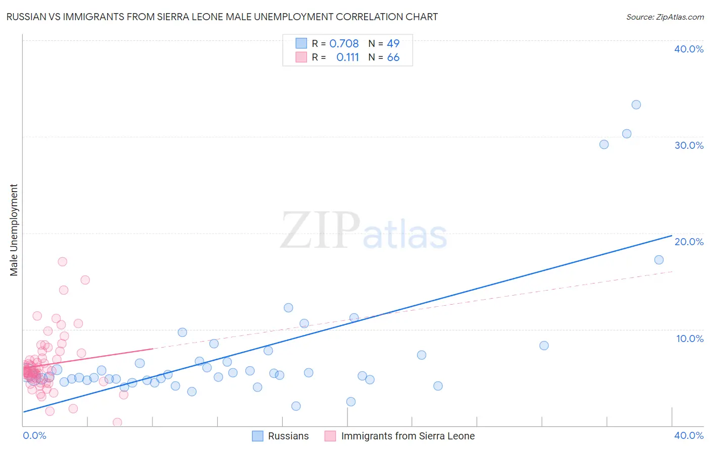 Russian vs Immigrants from Sierra Leone Male Unemployment