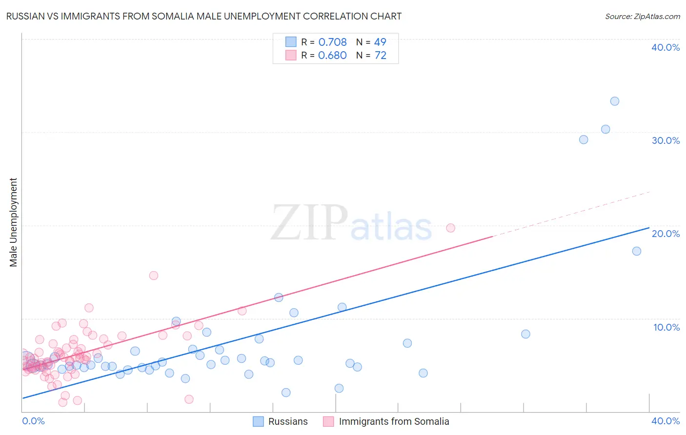 Russian vs Immigrants from Somalia Male Unemployment