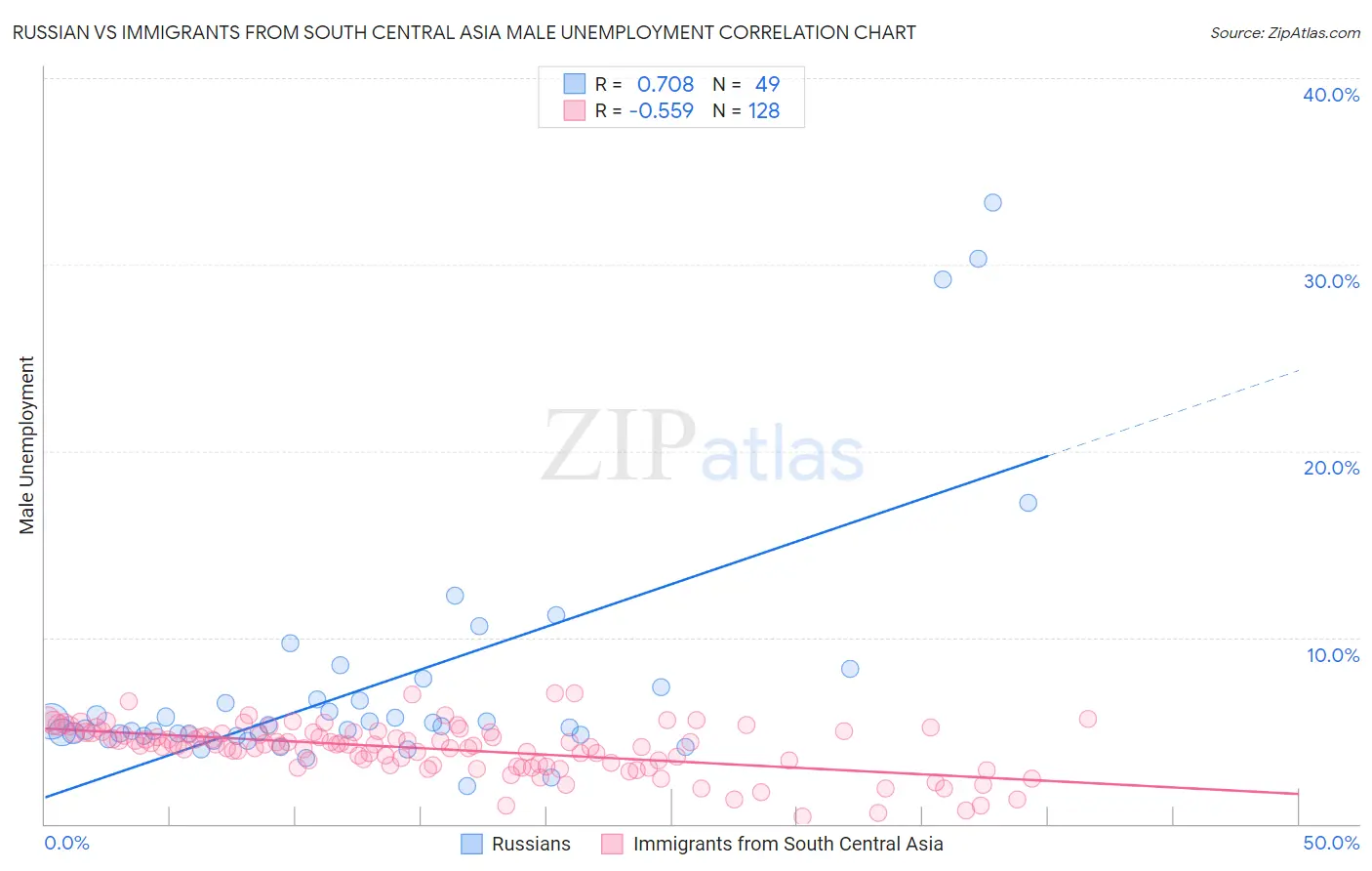 Russian vs Immigrants from South Central Asia Male Unemployment