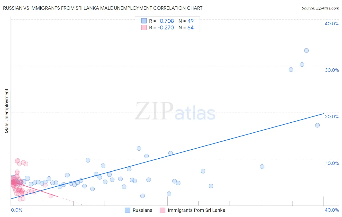 Russian vs Immigrants from Sri Lanka Male Unemployment