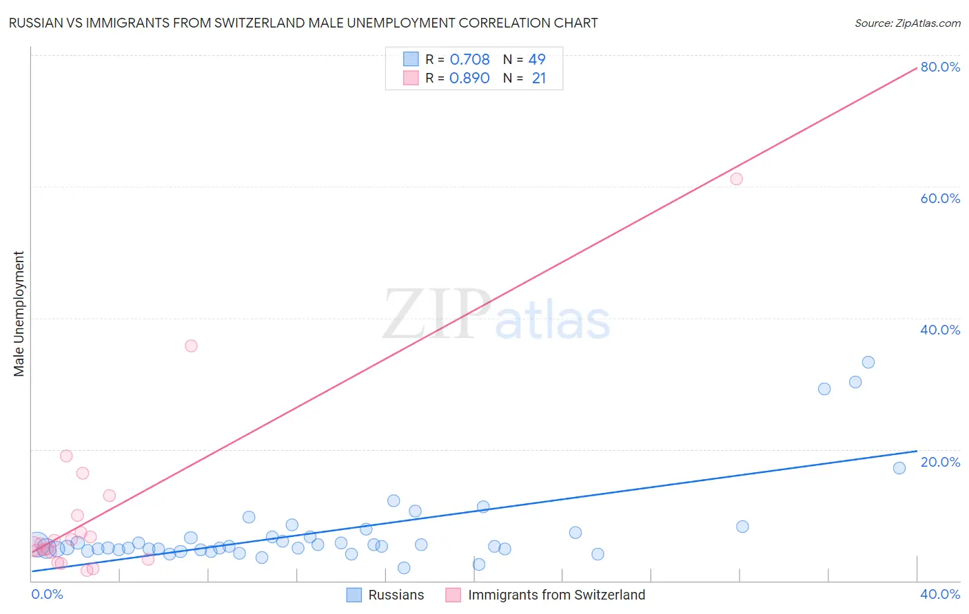 Russian vs Immigrants from Switzerland Male Unemployment