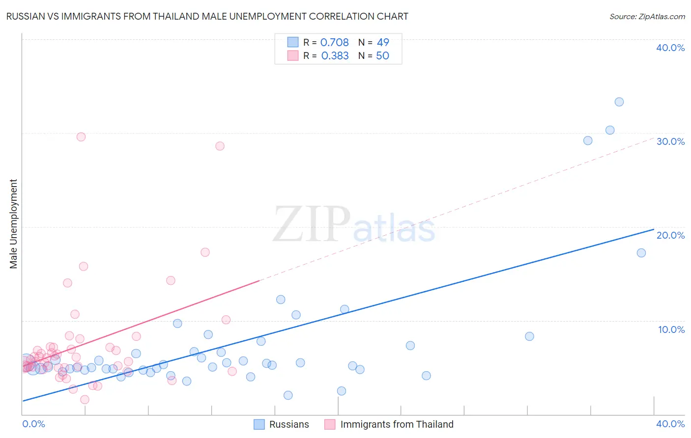 Russian vs Immigrants from Thailand Male Unemployment