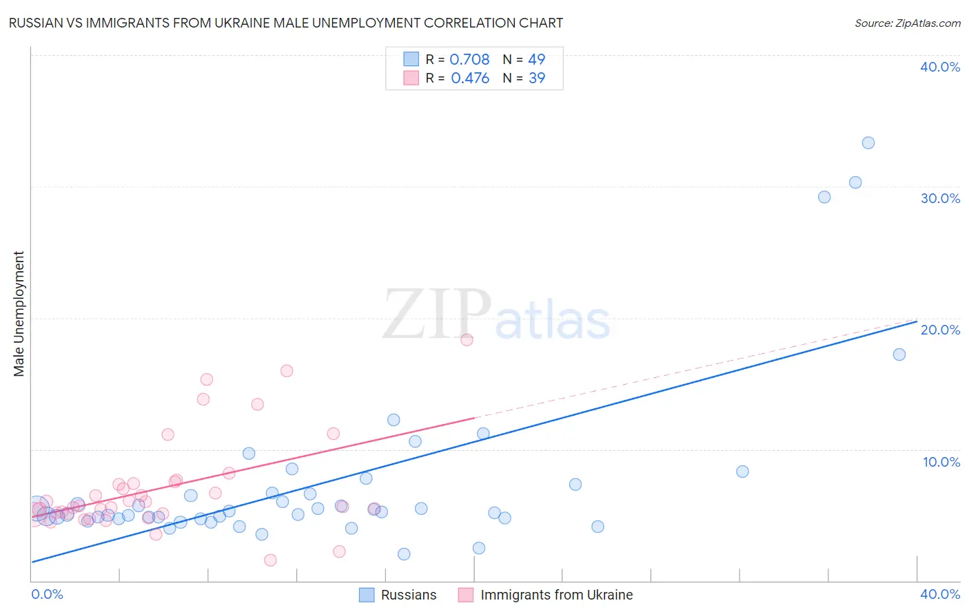 Russian vs Immigrants from Ukraine Male Unemployment