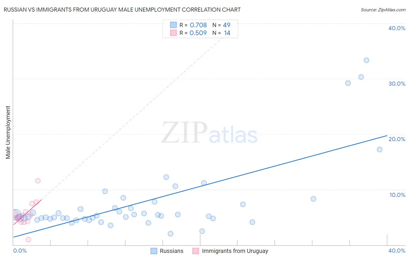 Russian vs Immigrants from Uruguay Male Unemployment