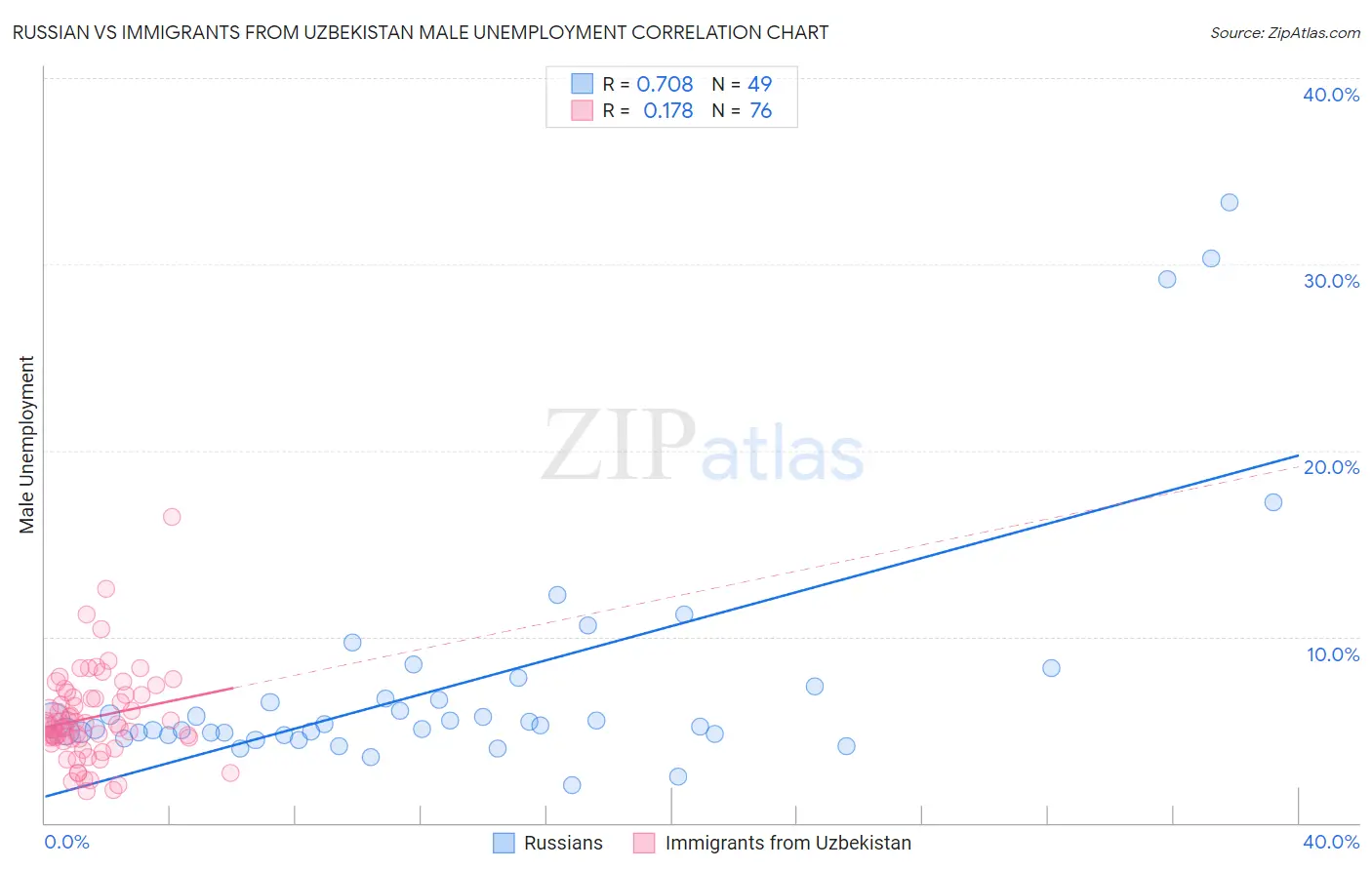 Russian vs Immigrants from Uzbekistan Male Unemployment