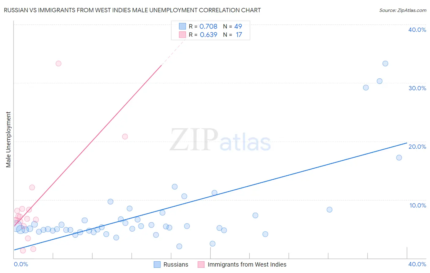 Russian vs Immigrants from West Indies Male Unemployment