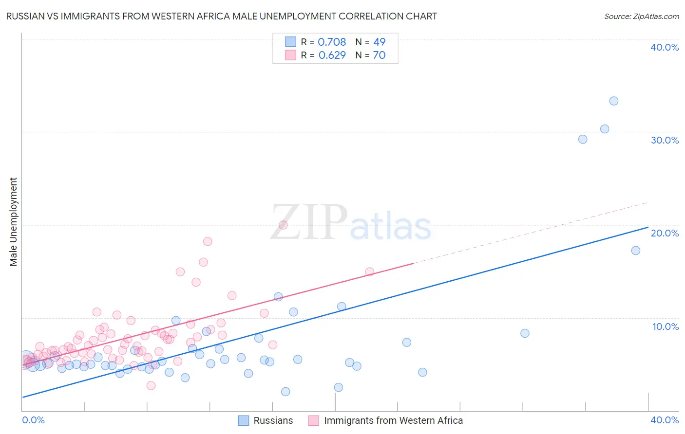 Russian vs Immigrants from Western Africa Male Unemployment