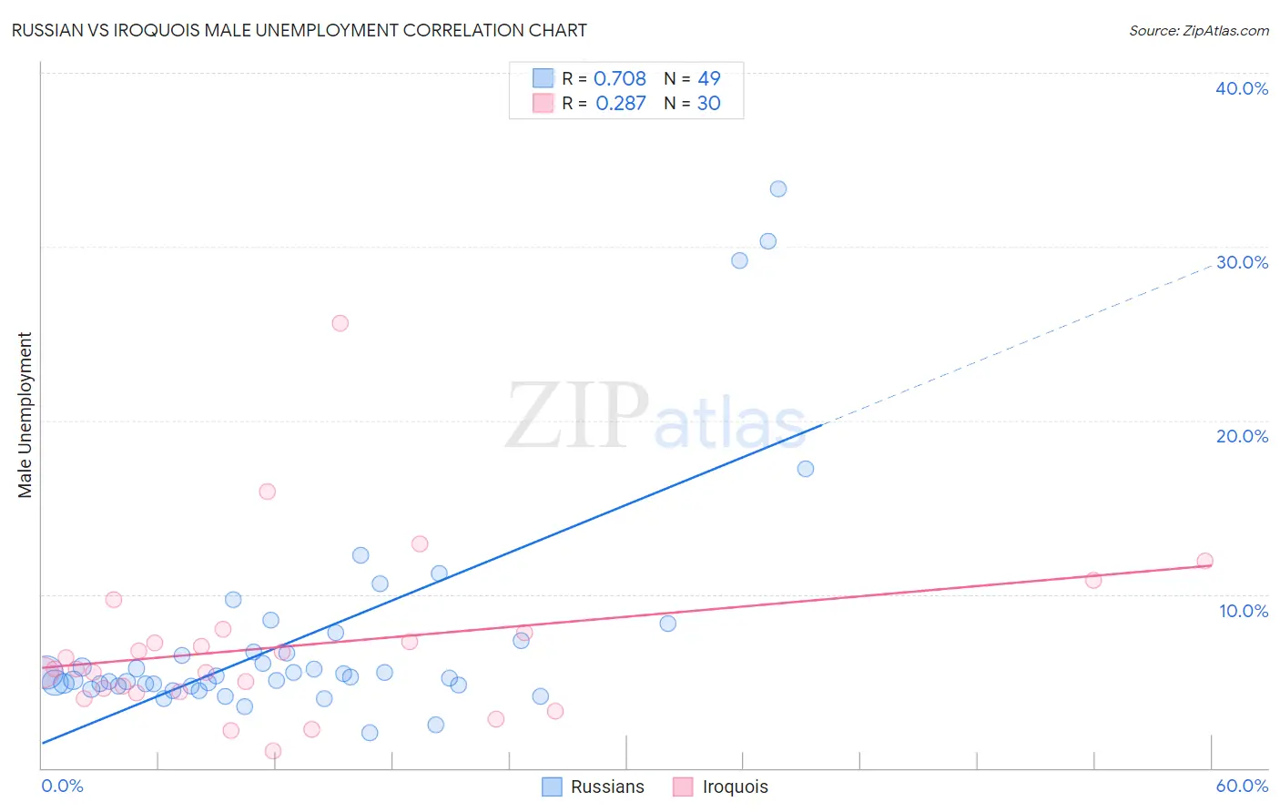 Russian vs Iroquois Male Unemployment
